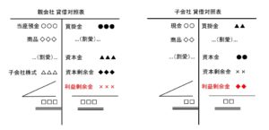 商業簿記 非支配株主に帰属する当期純利益 連結修正仕訳用の勘定科目 連結決算時の利益剰余金 資格の窓 必勝ポイントをおさえて夢の資格 免許を取得